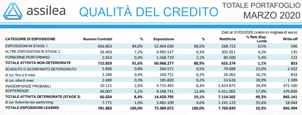 assilea - qualità del credito